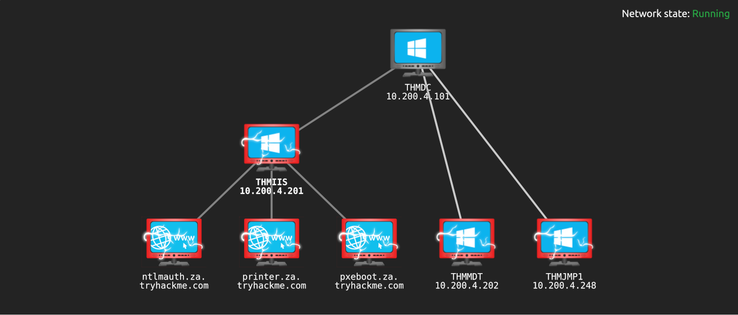 THM Network AD Breaching