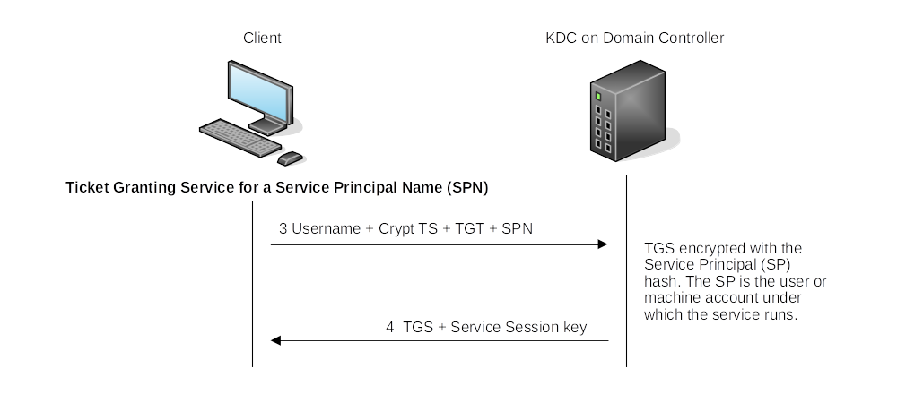 Kerberos TGS Auth Flow