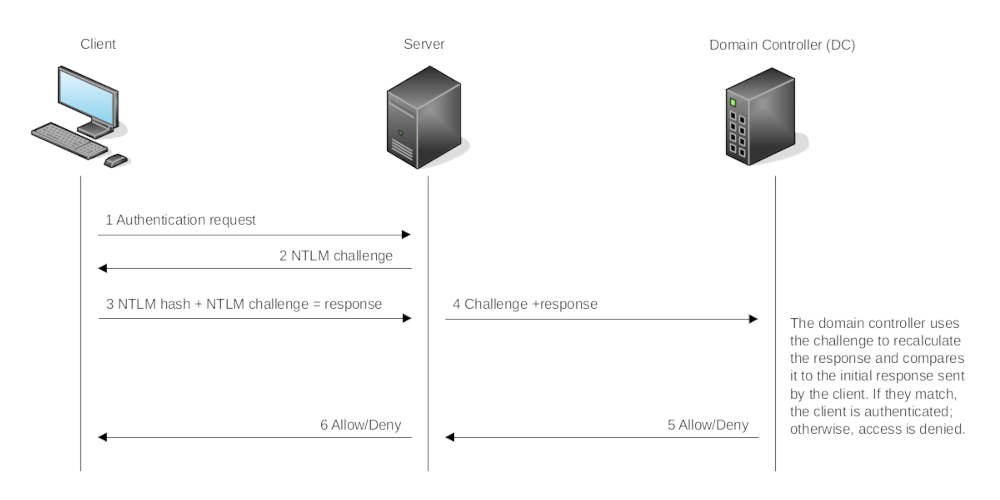 NTLM Auth Flow