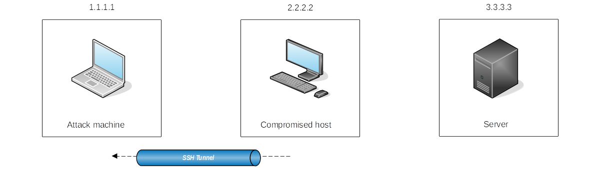 Basic SSH tunnel