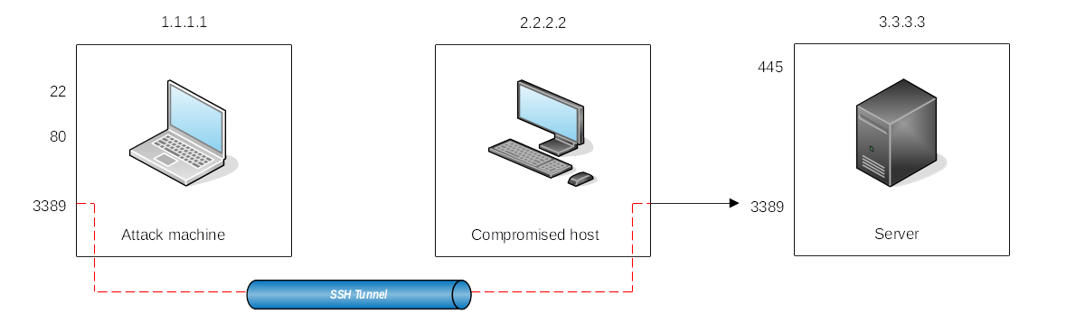 Remote port forwarding