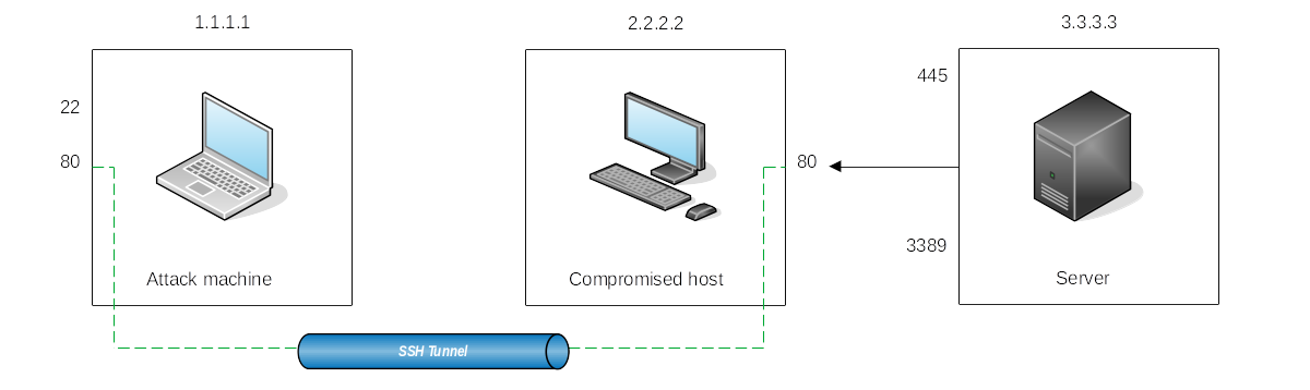 local port forwarding